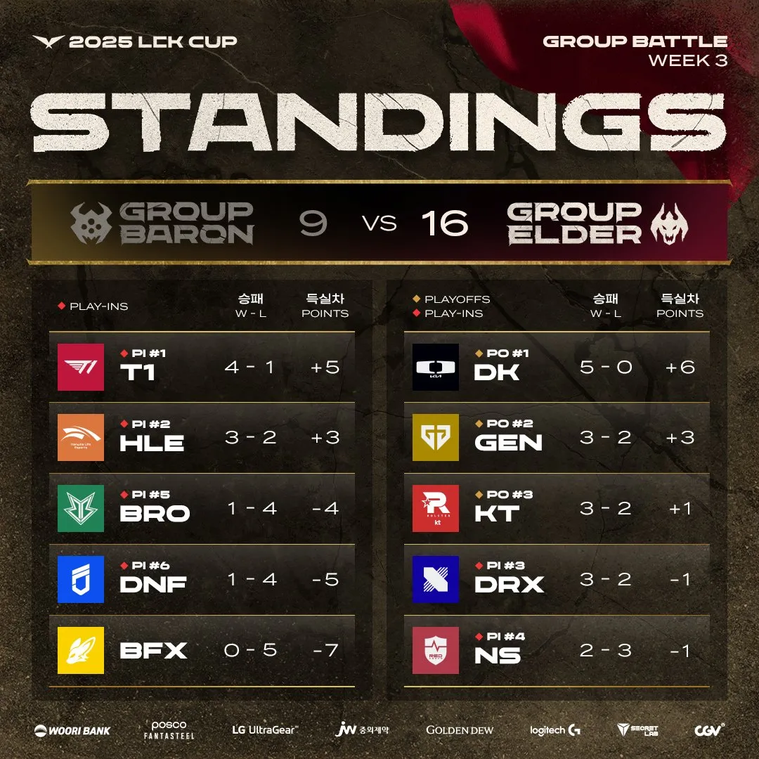 开云APP-EG绝杀HLE，CoreJJ单局斩获MVP峡谷大战小组赛，锁定晋级资格